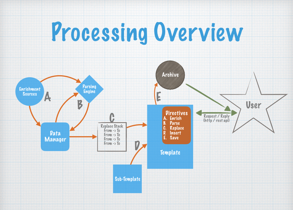 Processing Overview
